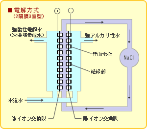 ファインオキサー電解方式 2隔膜3室型