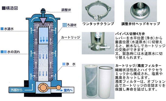 高い機能性と安全性