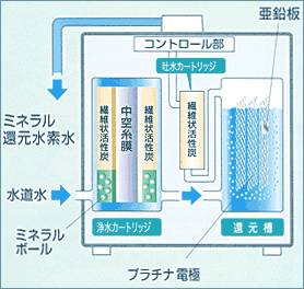ミネラル還元水素水 ダブル浄水機能