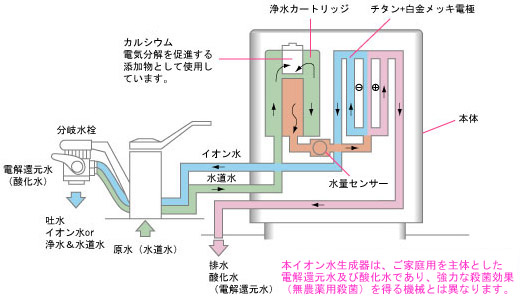 還元水生成器「水の都」構造図 flow-image