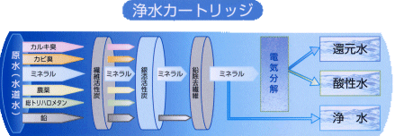水の都EX 浄水器カートリッジ内部 filter-image